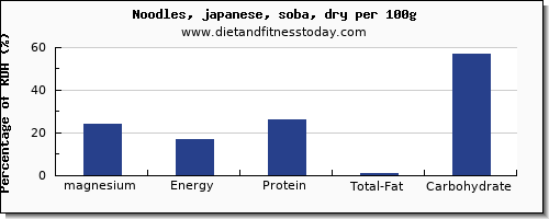 magnesium and nutrition facts in japanese noodles per 100g